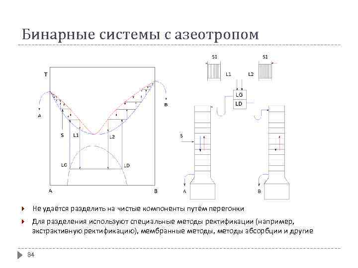 Бинарные системы с азеотропом Не удаётся разделить на чистые компоненты путём перегонки Для разделения