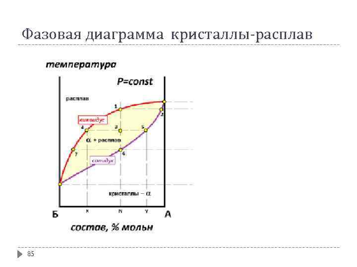 Фазовая диаграмма кристаллы-расплав 85 