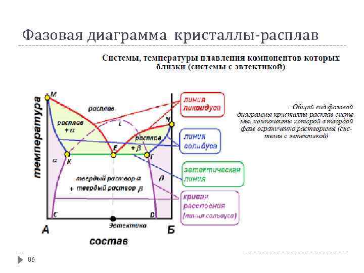 Фазовая диаграмма кристаллы-расплав 86 