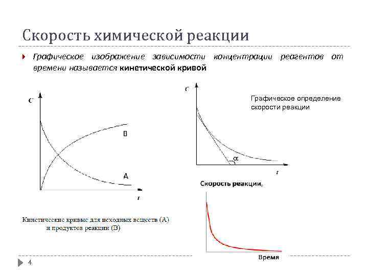 Скорость химической реакции Графическое изображение зависимости концентрации реагентов от времени называется кинетической кривой Графическое