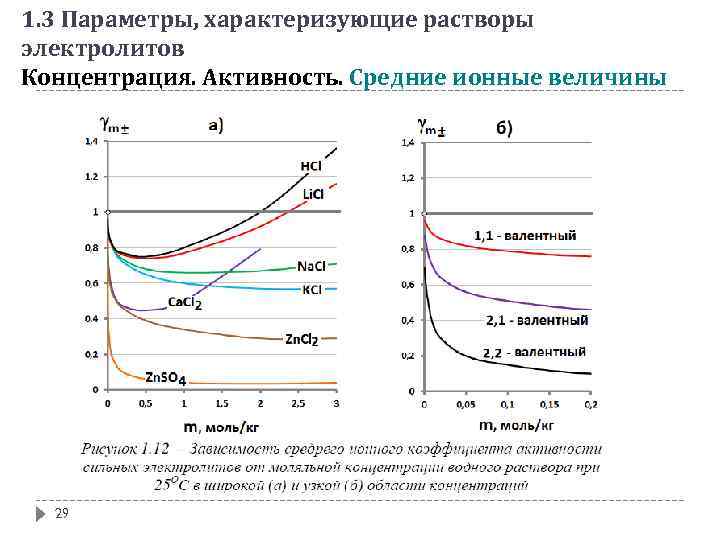 Активность раствора. Зависимость коэффициента активности от ионной силы раствора. Зависимость коэффициента активности электролита от концентрации.