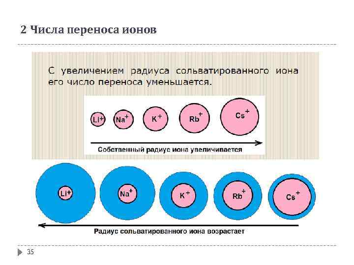 2 Числа переноса ионов 35 