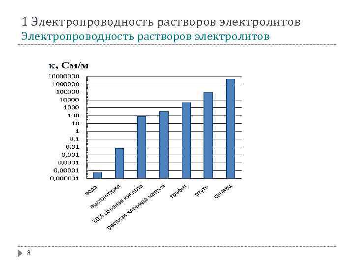 1 Электропроводность растворов электролитов 8 