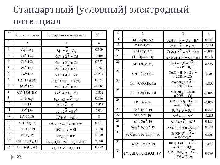 Стандартный (условный) электродный потенциал 22 