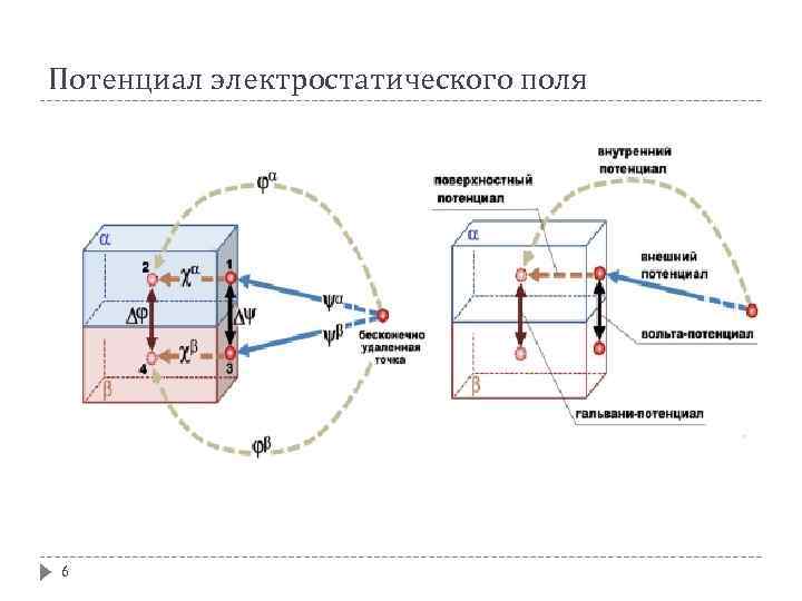 Поверхностный потенциал. Электростатический потенциал. Электрохимическая цепь. Схема электрохимической цепи. Электрохимические цепи (химические и концентрационные)..