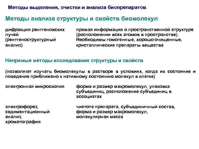 Методы выделения, очистки и анализа биопрепаратов Методы анализа структуры и свойств биомолекул дифракция рентгеновских