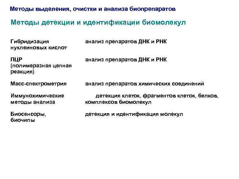 Способы выделения. Методы выделения и анализа белков. Методы выделения и очистки белков таблица. Методы выделения и очистки ДНК. Выделение метод анализа.