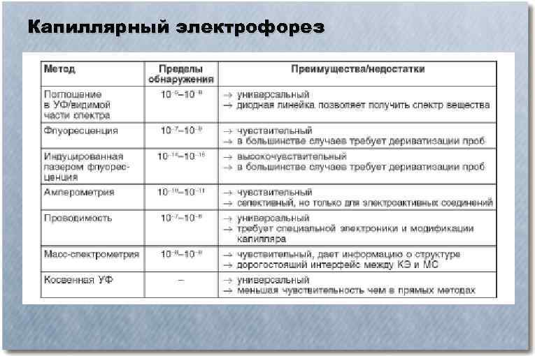 Капиллярный электрофорез 