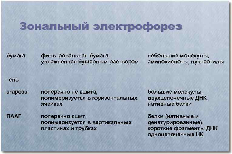 Зональный электрофорез бумага фильтровальная бумага, увлажненная буферным раствором небольшие молекулы, аминокислоты, нуклеотиды агароза поперечно