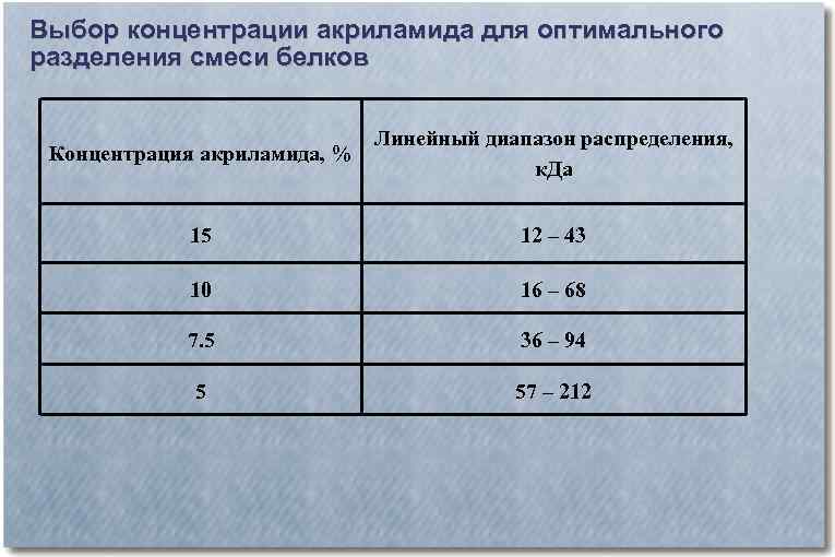 Выбор концентрации акриламида для оптимального разделения смеси белков Концентрация акриламида, % Линейный диапазон распределения,