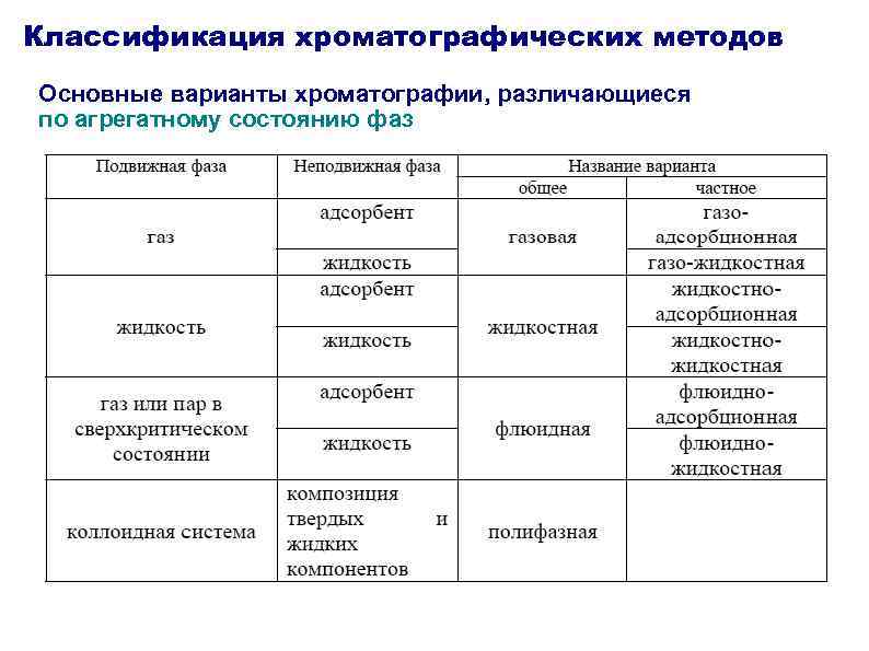 Классификация хроматографических методов Основные варианты хроматографии, различающиеся по агрегатному состоянию фаз 