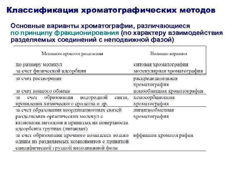 Классификация хроматографических методов Основные варианты хроматографии, различающиеся по принципу фракционирования (по характеру взаимодействия разделяемых