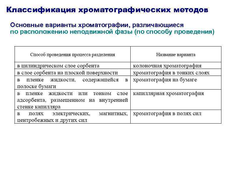 Классификация хроматографических методов Основные варианты хроматографии, различающиеся по расположению неподвижной фазы (по способу проведения)