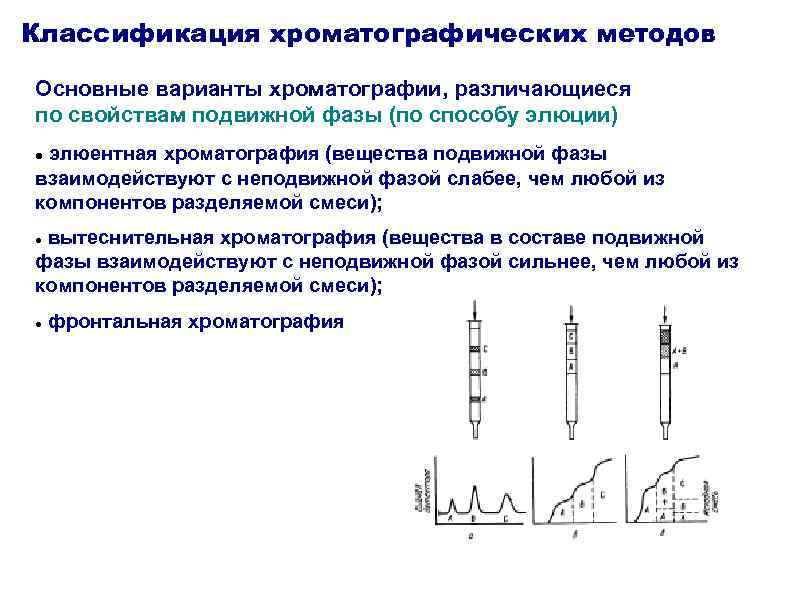 Классификация хроматографических методов Основные варианты хроматографии, различающиеся по свойствам подвижной фазы (по способу элюции)