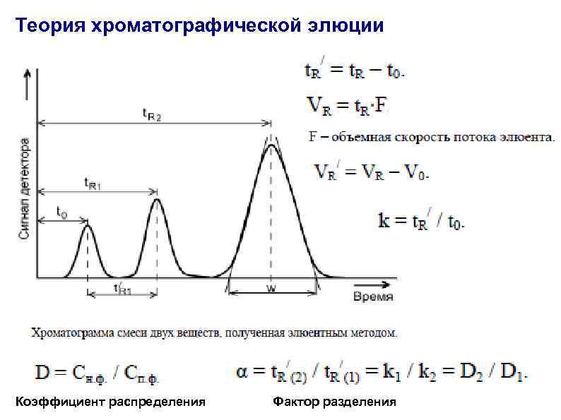 Хроматография пики