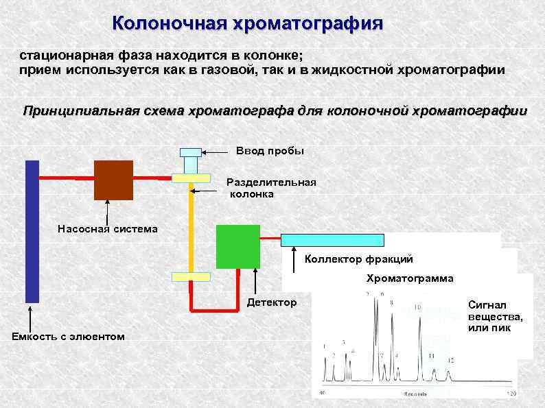 Колоночная хроматография стационарная фаза находится в колонке; прием используется как в газовой, так и
