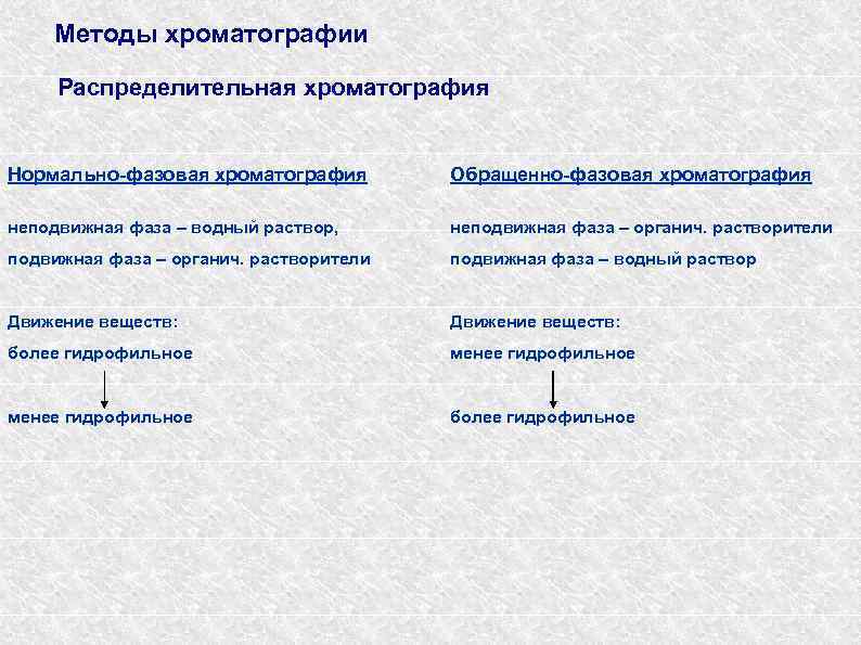 Методы хроматографии Распределительная хроматография Нормально-фазовая хроматография Обращенно-фазовая хроматография неподвижная фаза – водный раствор, неподвижная