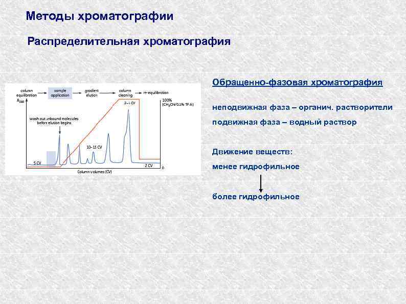 Методы хроматографии Распределительная хроматография Обращенно-фазовая хроматография неподвижная фаза – органич. растворители подвижная фаза –