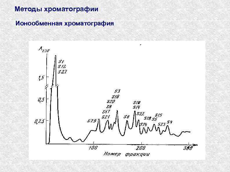 Ионообменная хроматография схема