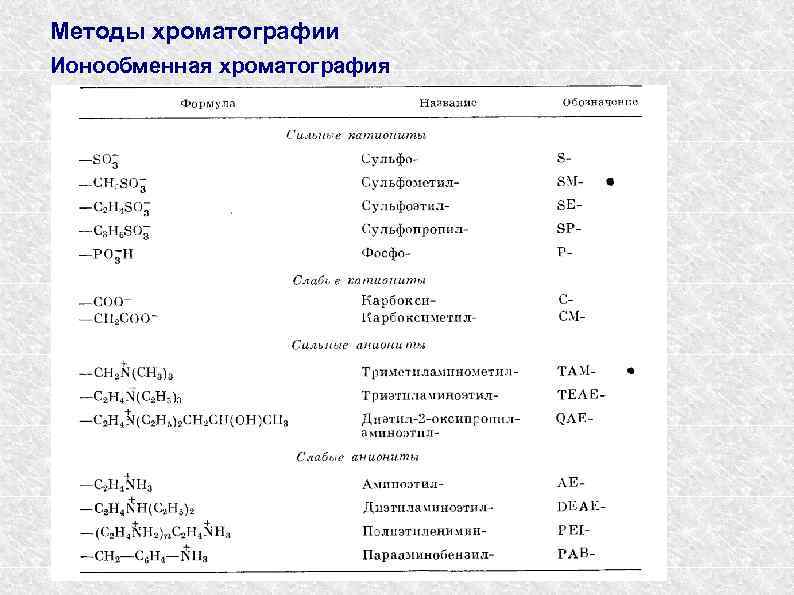 Методы хроматографии Ионообменная хроматография 