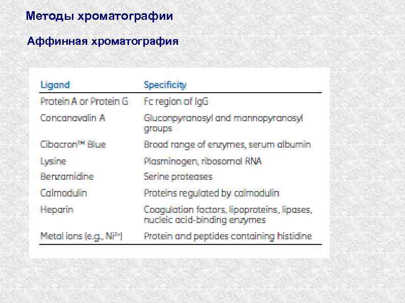 Методы хроматографии Аффинная хроматография 
