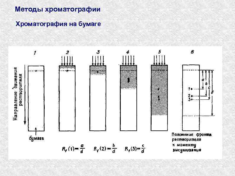 Методы хроматографии Хроматография на бумаге 