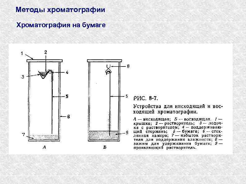 Методы хроматографии Хроматография на бумаге 