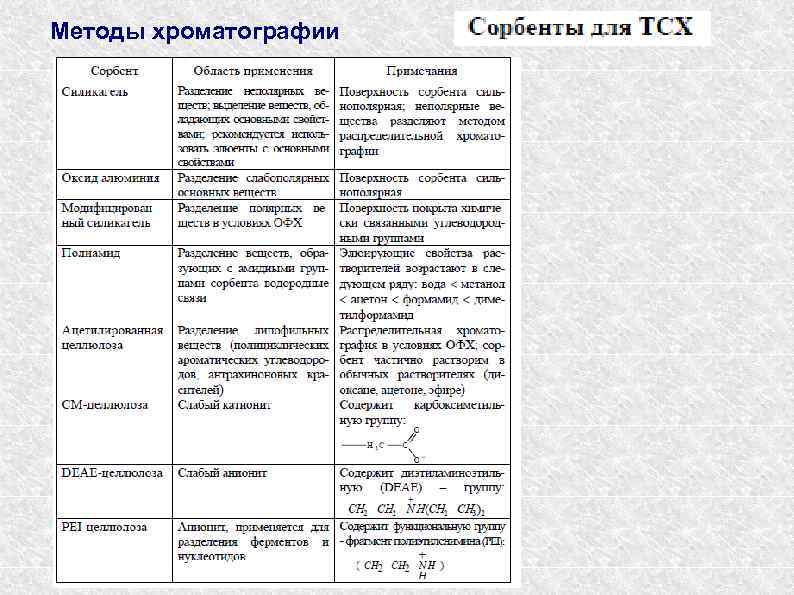 Методы хроматографии 