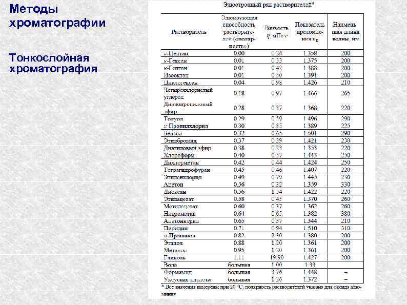 Методы хроматографии Тонкослойная хроматография 