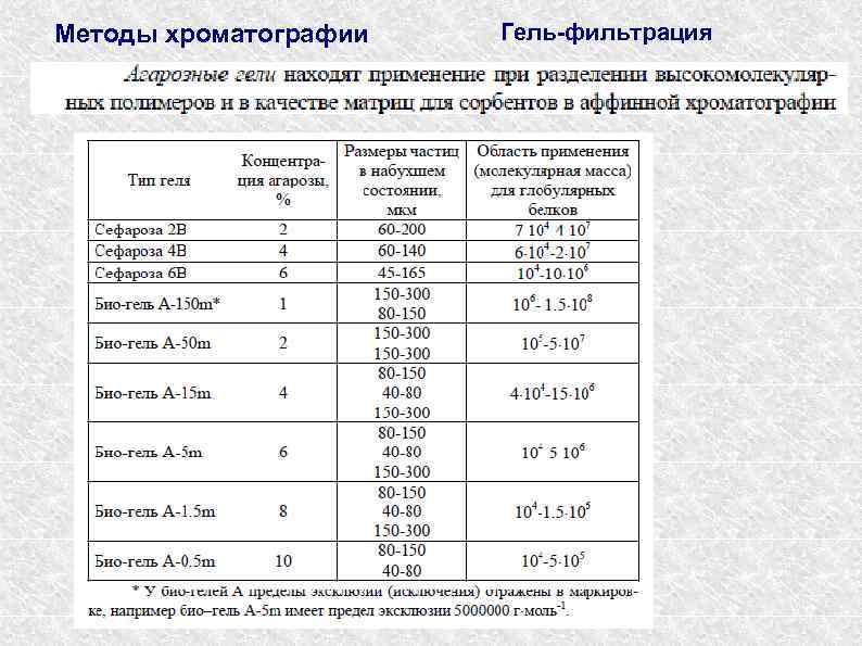 Метод гель фильтрации