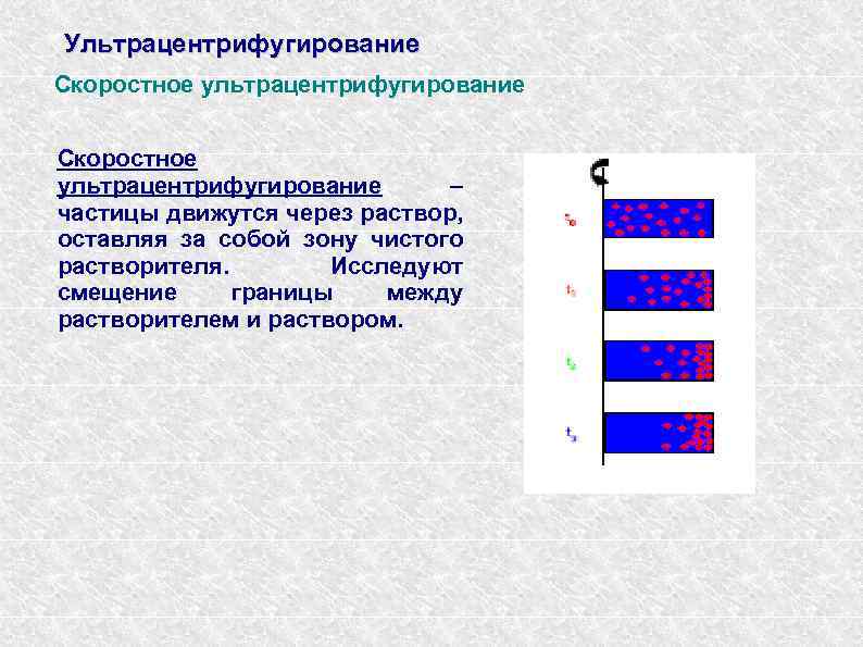 Ультрацентрифугирование Скоростное ультрацентрифугирование – частицы движутся через раствор, оставляя за собой зону чистого растворителя.