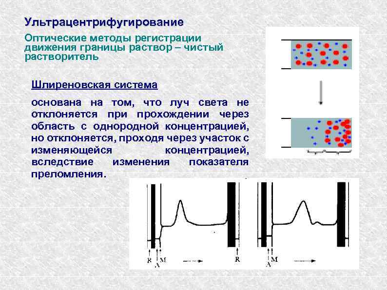 Ультрацентрифугирование Оптические методы регистрации движения границы раствор – чистый растворитель Шлиреновская система основана на