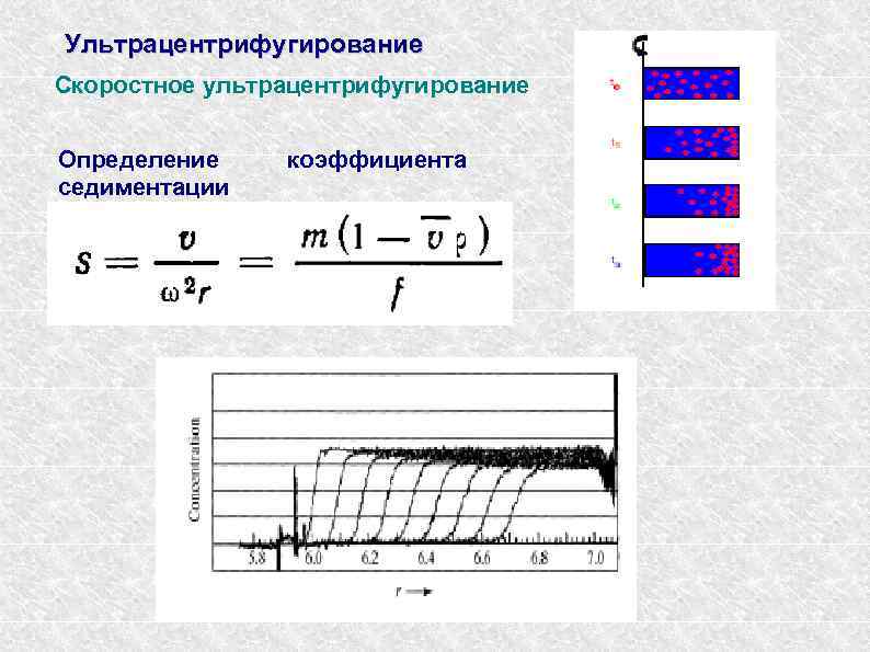 Ультрацентрифугирование Скоростное ультрацентрифугирование Определение седиментации коэффициента 