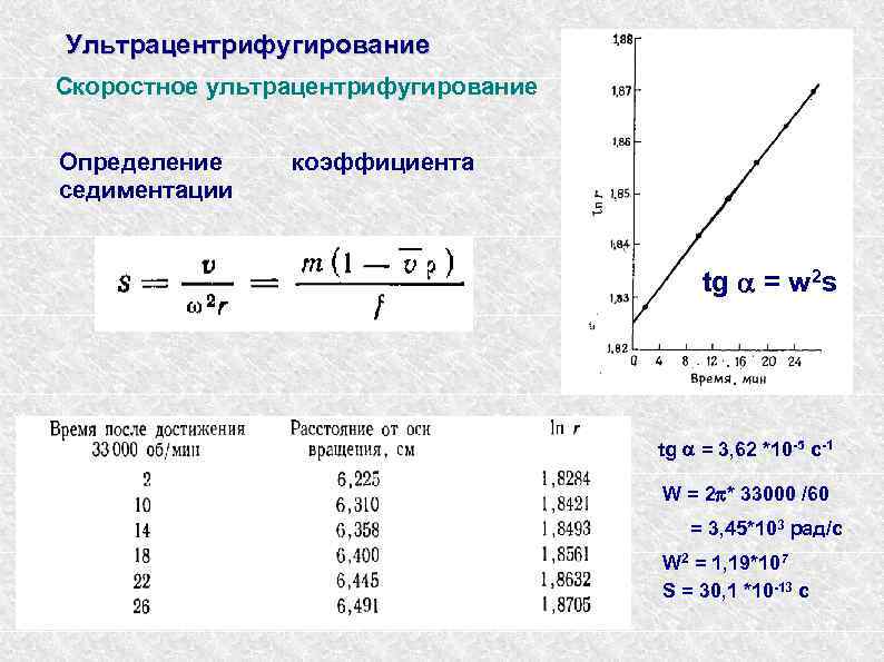 Ультрацентрифугирование Скоростное ультрацентрифугирование Определение седиментации коэффициента tg a = w 2 s tg a