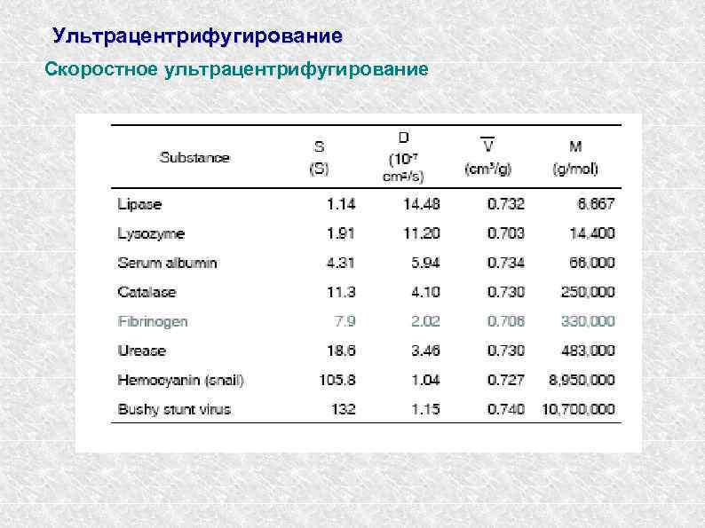 Ультрацентрифугирование Скоростное ультрацентрифугирование 