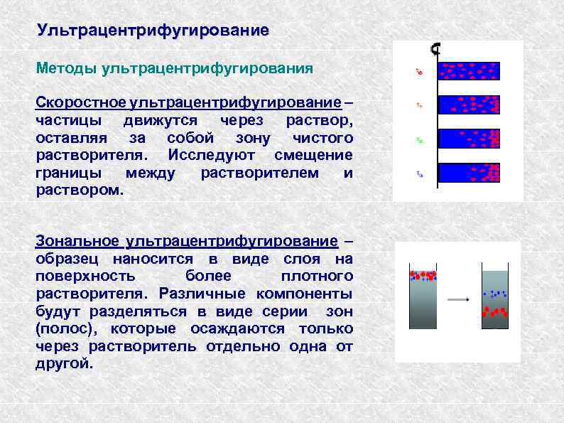 Ультрацентрифугирование Методы ультрацентрифугирования Скоростное ультрацентрифугирование – частицы движутся через раствор, оставляя за собой зону