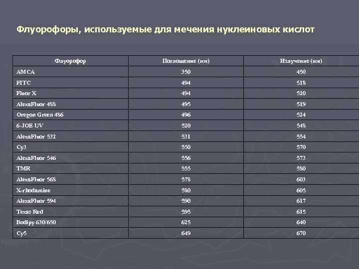 Флуорофоры, используемые для мечения нуклеиновых кислот Флуорофор Поглощение (нм) Излучение (нм) AMCA 350 450