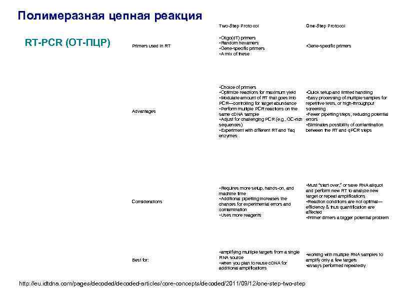 Полимеразная цепная реакция (ПЦР). Детекция результатов ПЦР. Полимеразная цепная реакция коклюш. Полимеразная цепная реакция преимущества и недостатки.