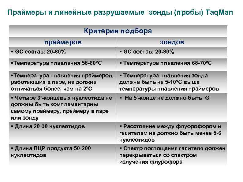 Праймеры и линейные разрушаемые зонды (пробы) Taq. Man Критерии подбора праймеров зондов § GC