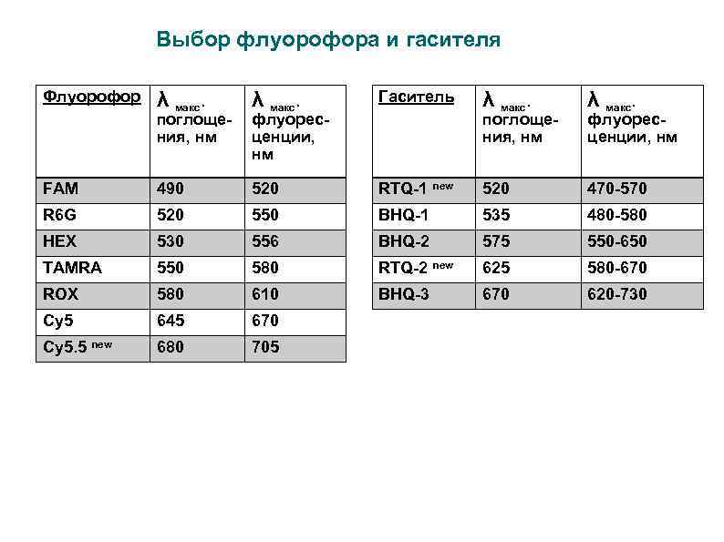 Выбор флуорофора и гасителя λ макс. Гаситель λ макс. FAM 490 520 RTQ-1 new