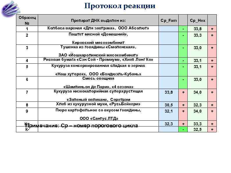 Протокол реакции Образец № 1 Колбаса вареная «Для завтрака» , ООО Абсолют» - 33,