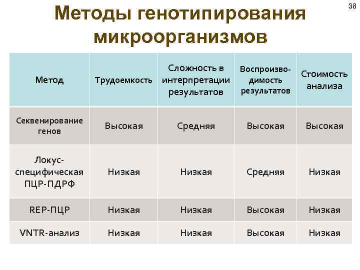 Методы генотипирования микроорганизмов Метод Сложность в Воспроизво. Стоимость Трудоемкость интерпретации димость анализа результатов Секвенирование
