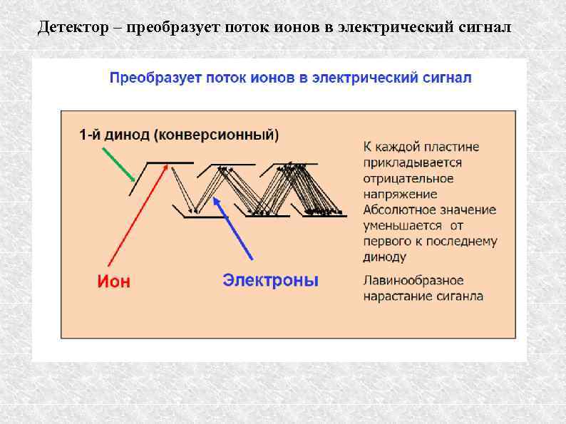 Детектор – преобразует поток ионов в электрический сигнал 