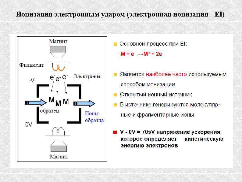 Ионизация электронным ударом (электронная ионизация - EI) 