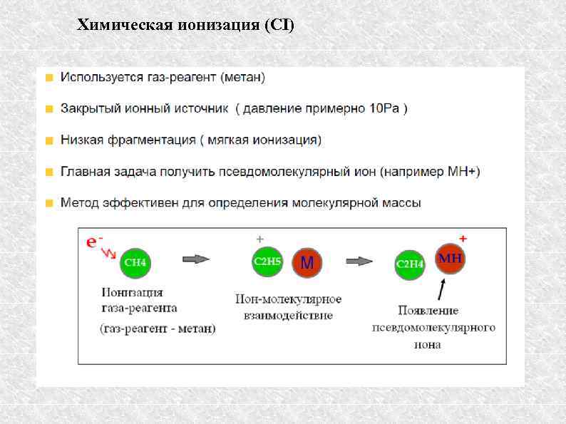 Химическая ионизация (CI) 