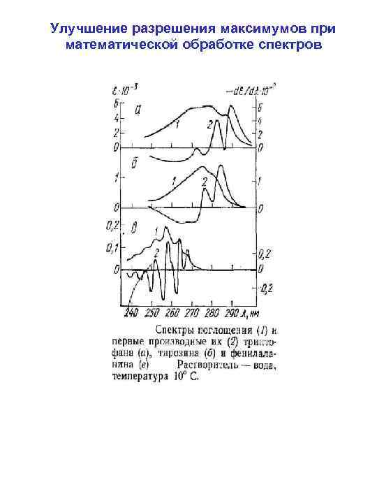 Улучшение разрешения максимумов при математической обработке спектров 