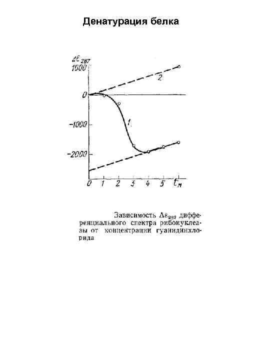 Денатурация белка 