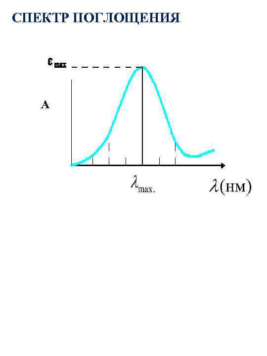 Спектральное поглощение. Спектр поглощения график зависимости. График спектра поглощения. Спектр поглощения схема.