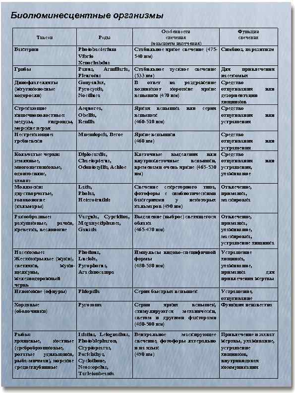 Биолюминесцентные организмы Таксон Бактерии Роды Особенности свечения (максимум излучения) Функции свечения Photobacterium Vibrio Xenorhabdus