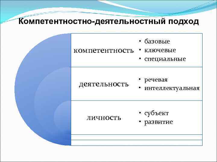 Компетентностно-деятельностный подход • базовые компетентность • ключевые • специальные деятельность личность • речевая •